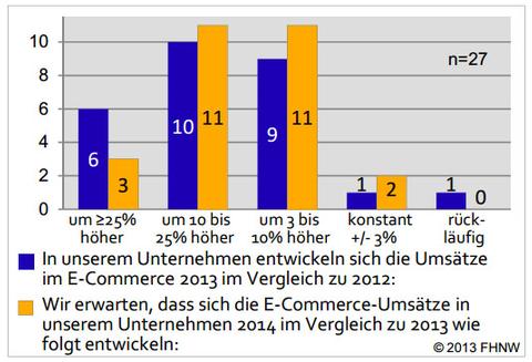 Umsatz im Schweizer E-Commerce steigt und steigt
