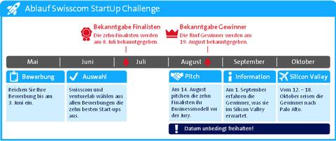 Swisscom Start-up Challenge geht in die zweite Runde