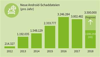 Mehr als zwei Millionen neue Schadprogramme für Android - allein in diesem Jahr