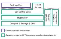 HPE Greenlake-Cloud-Dienste für VDI-Umgebungen: Rollenbasierte Greenlake-VDI-Dienste